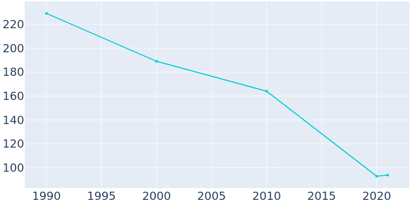 Population Graph For Palmetto, 1990 - 2022