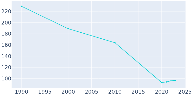 Population Graph For Palmetto, 1990 - 2022