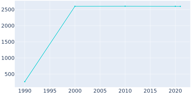 Population Graph For Palmhurst, 1990 - 2022