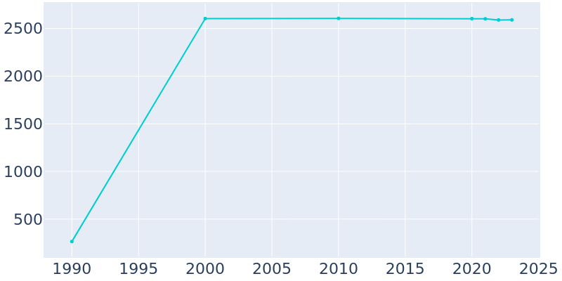 Population Graph For Palmhurst, 1990 - 2022