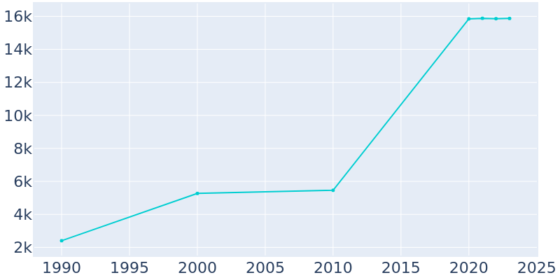 Population Graph For Palmview, 1990 - 2022