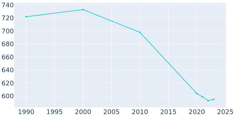 Population Graph For Palmyra, 1990 - 2022