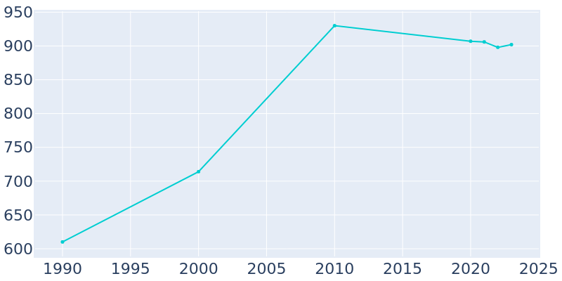 Population Graph For Palmyra, 1990 - 2022