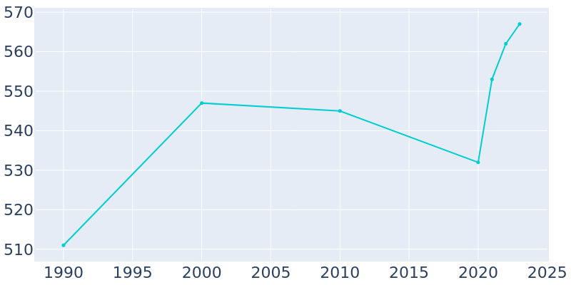 Population Graph For Palmyra, 1990 - 2022