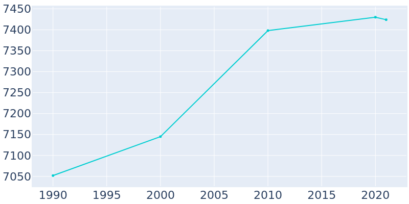Population Graph For Palmyra, 1990 - 2022