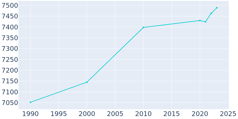 Population Graph For Palmyra, 1990 - 2022