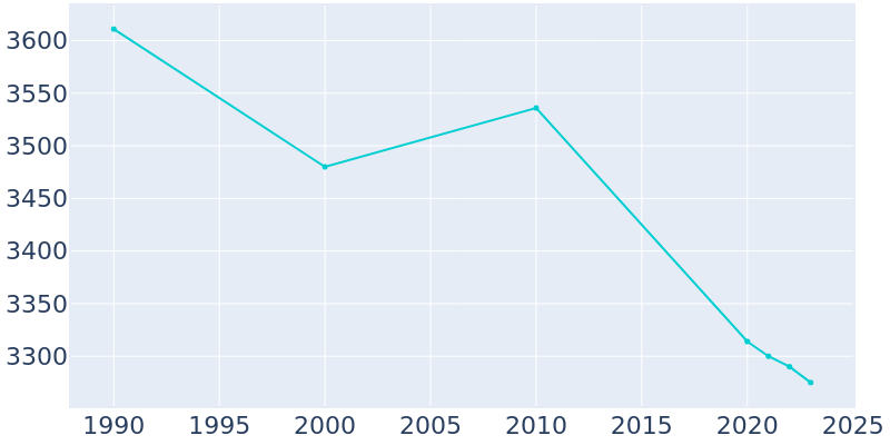 Population Graph For Palmyra, 1990 - 2022