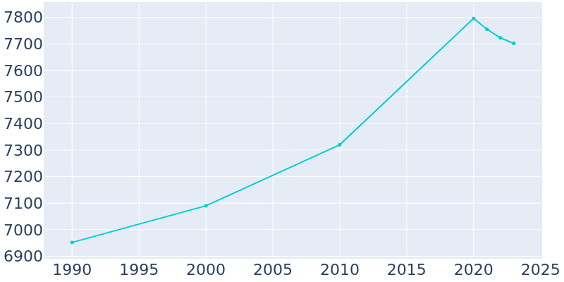 Population Graph For Palmyra, 1990 - 2022