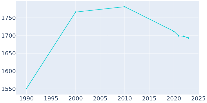 Population Graph For Palmyra, 1990 - 2022