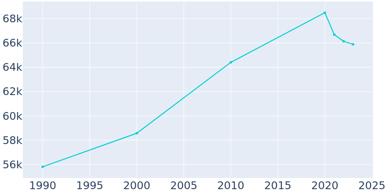 Population Graph For Palo Alto, 1990 - 2022