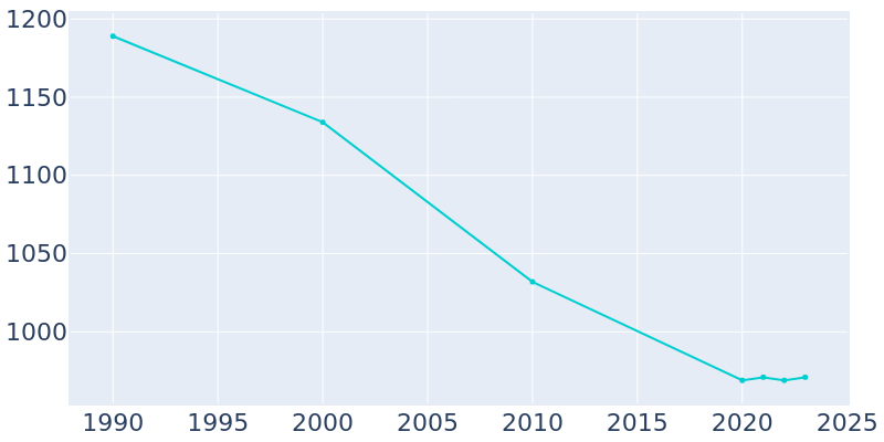 Population Graph For Palo Alto, 1990 - 2022