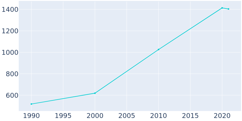 Population Graph For Palo, 1990 - 2022