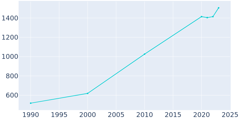 Population Graph For Palo, 1990 - 2022