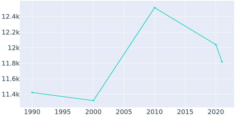 Population Graph For Palos Heights, 1990 - 2022