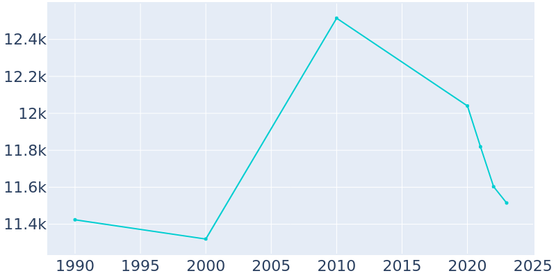 Population Graph For Palos Heights, 1990 - 2022