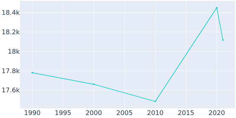 Population Graph For Palos Hills, 1990 - 2022
