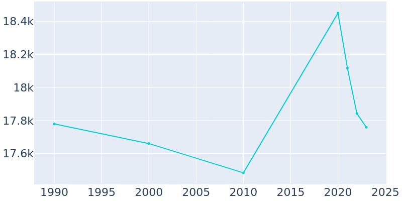 Population Graph For Palos Hills, 1990 - 2022