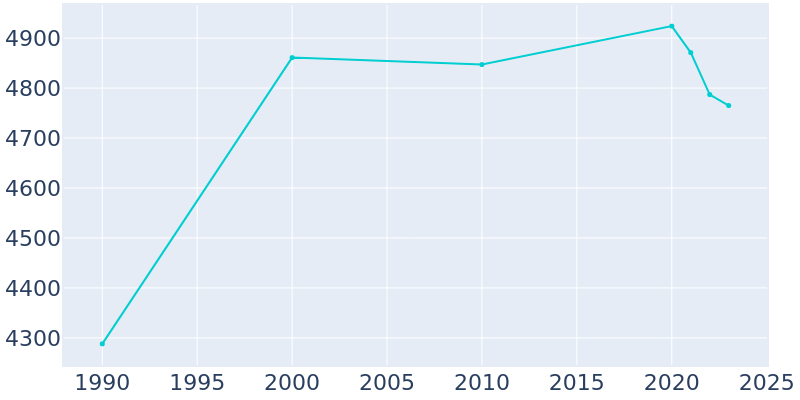 Population Graph For Palos Park, 1990 - 2022