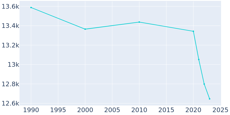 Population Graph For Palos Verdes Estates, 1990 - 2022