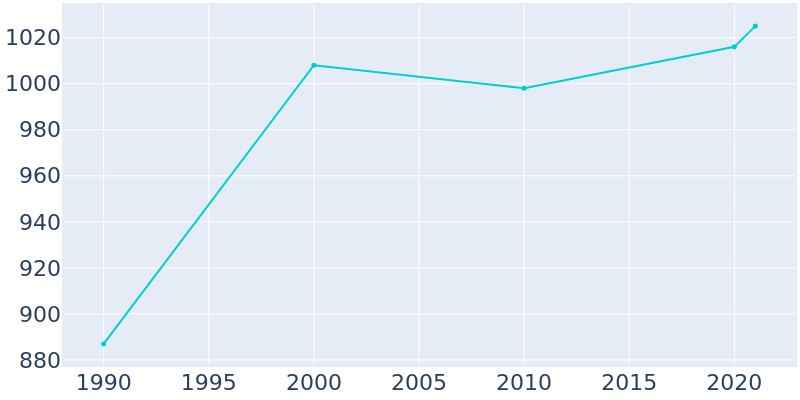 Population Graph For Palouse, 1990 - 2022