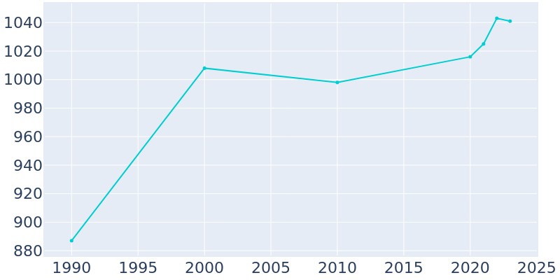 Population Graph For Palouse, 1990 - 2022