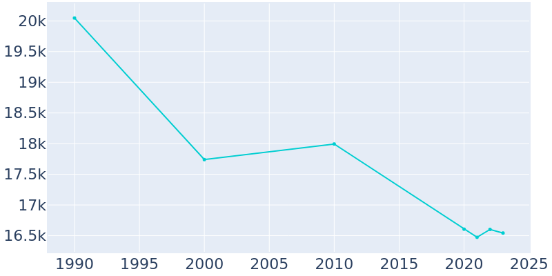 Population Graph For Pampa, 1990 - 2022