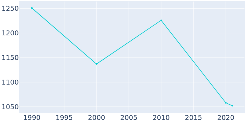Population Graph For Pamplico, 1990 - 2022