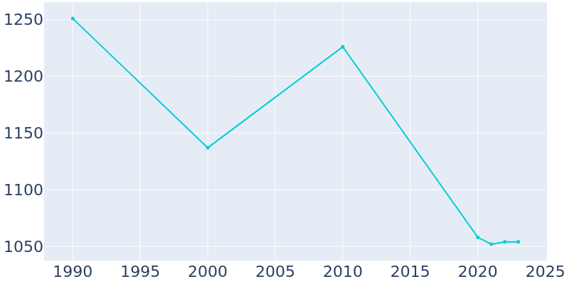 Population Graph For Pamplico, 1990 - 2022