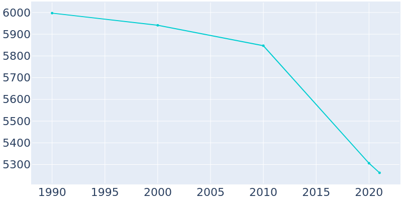 Population Graph For Pana, 1990 - 2022
