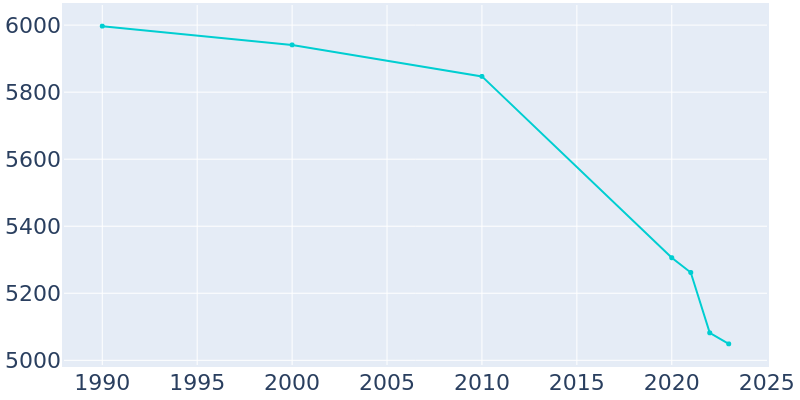 Population Graph For Pana, 1990 - 2022