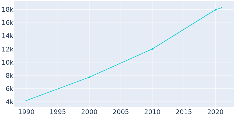 Population Graph For Panama City Beach, 1990 - 2022