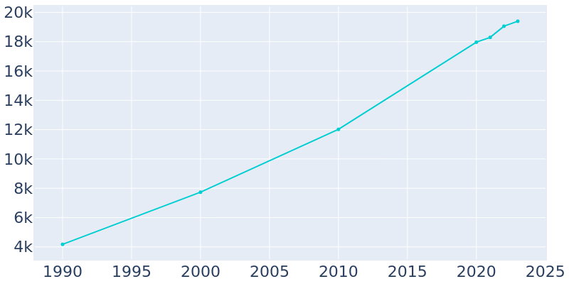 Population Graph For Panama City Beach, 1990 - 2022