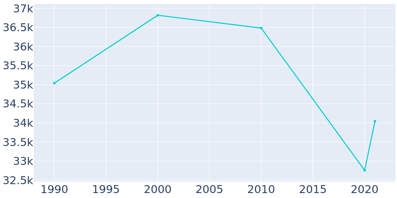 Population Graph For Panama City, 1990 - 2022