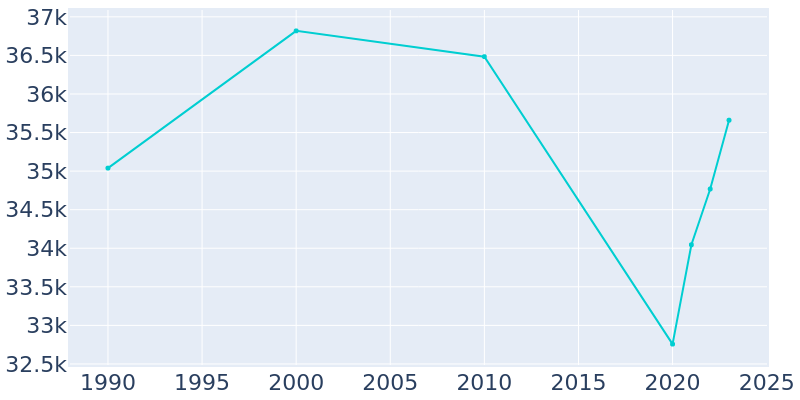 Population Graph For Panama City, 1990 - 2022