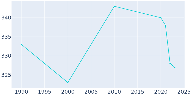 Population Graph For Panama, 1990 - 2022