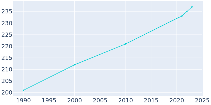 Population Graph For Panama, 1990 - 2022