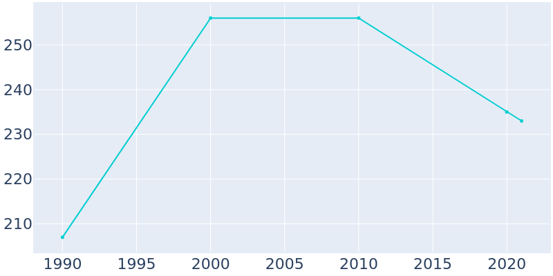 Population Graph For Panama, 1990 - 2022