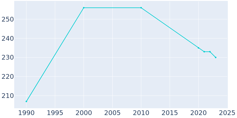 Population Graph For Panama, 1990 - 2022