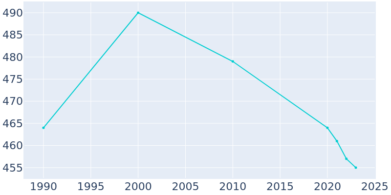 Population Graph For Panama, 1990 - 2022