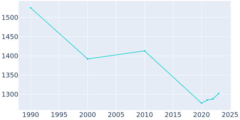 Population Graph For Panama, 1990 - 2022