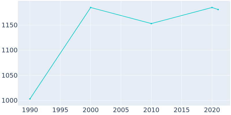 Population Graph For Pandora, 1990 - 2022