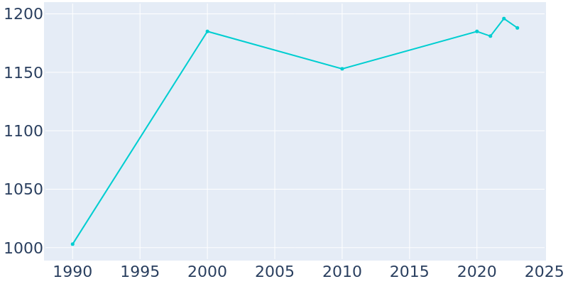 Population Graph For Pandora, 1990 - 2022