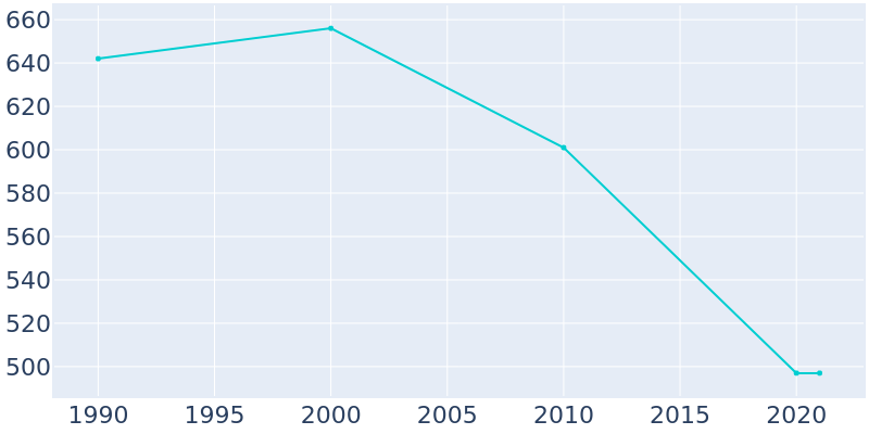 Population Graph For Pangburn, 1990 - 2022
