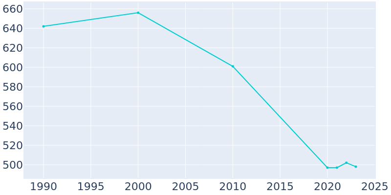 Population Graph For Pangburn, 1990 - 2022