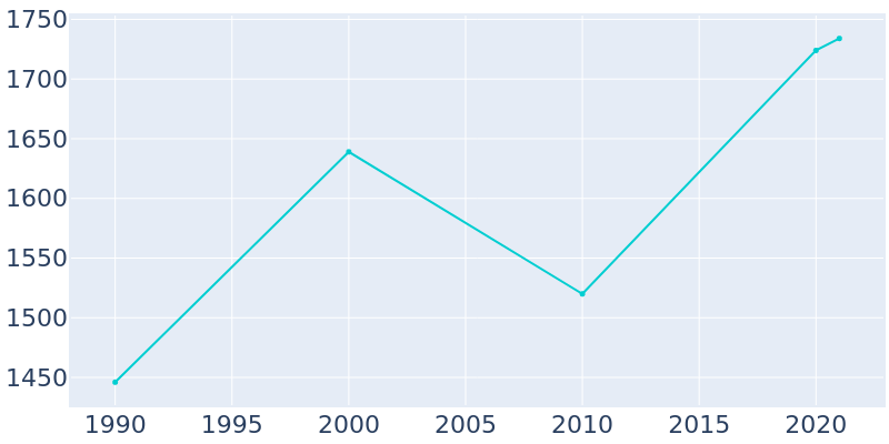 Population Graph For Panguitch, 1990 - 2022