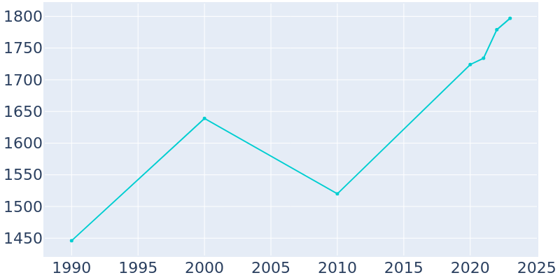 Population Graph For Panguitch, 1990 - 2022