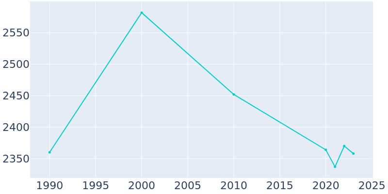 Population Graph For Panhandle, 1990 - 2022