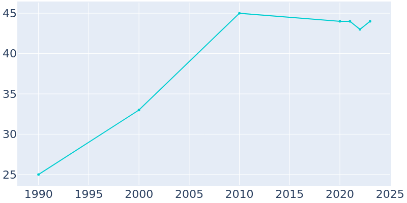 Population Graph For Panola, 1990 - 2022