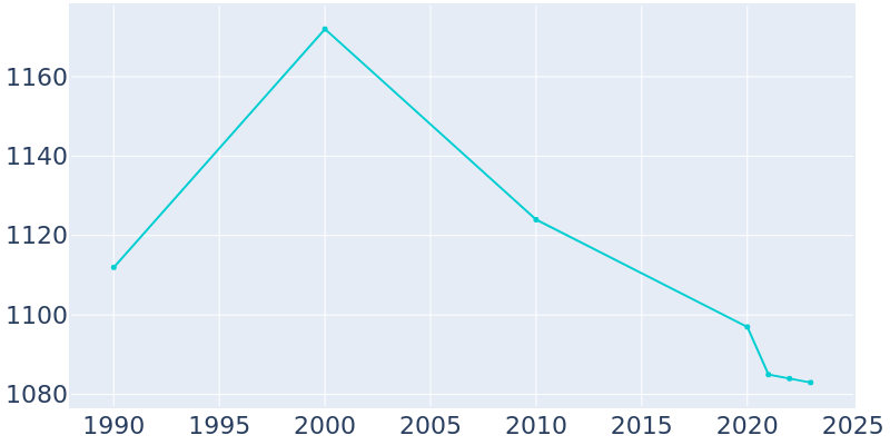 Population Graph For Panora, 1990 - 2022