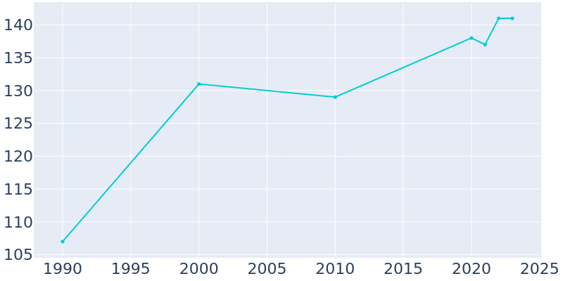 Population Graph For Panorama Park, 1990 - 2022